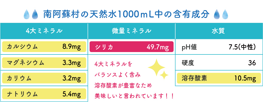 南阿蘇村の天然水1000mL中の含有成分