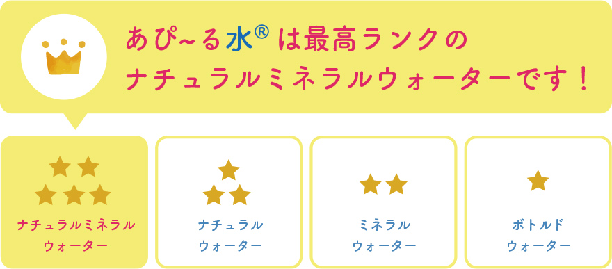 あぴ~る水は最高ランクのナチュラルミネラルウォーターです!